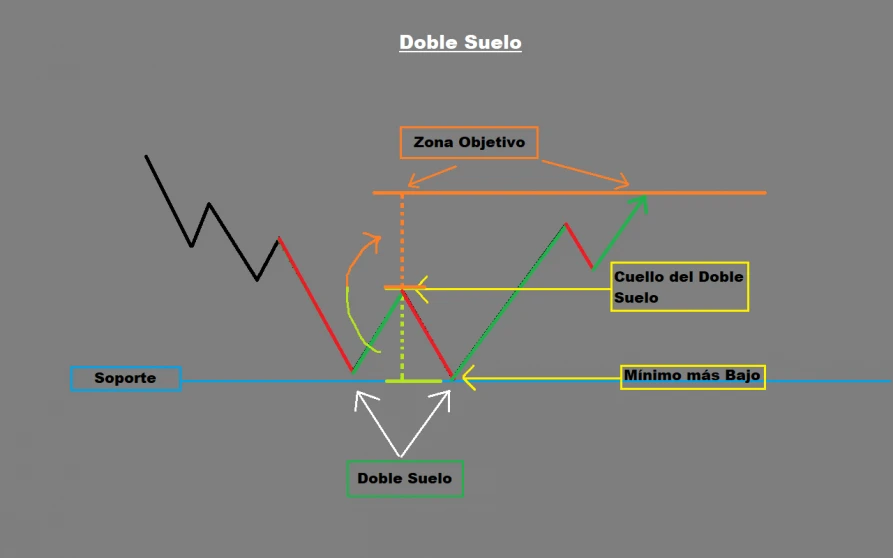 Doble Suelo